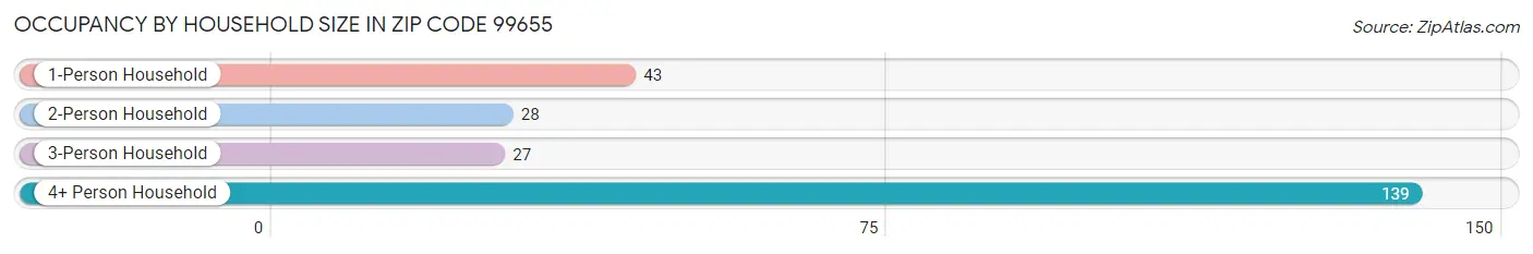 Occupancy by Household Size in Zip Code 99655