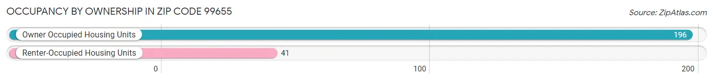 Occupancy by Ownership in Zip Code 99655