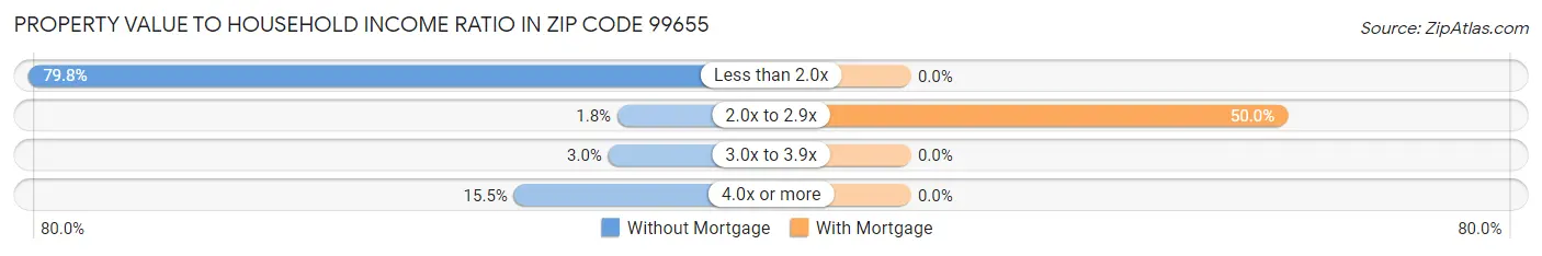 Property Value to Household Income Ratio in Zip Code 99655