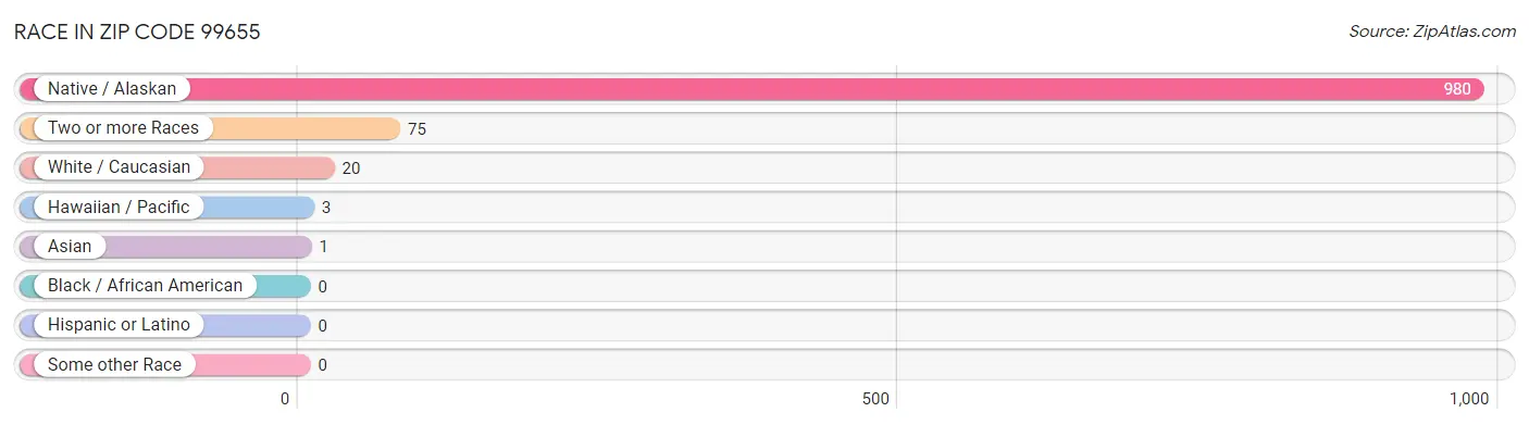 Race in Zip Code 99655