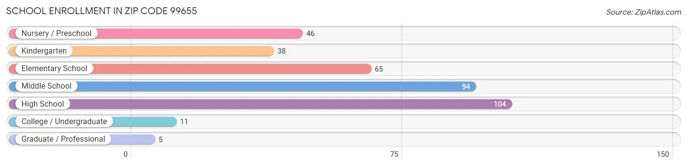 School Enrollment in Zip Code 99655