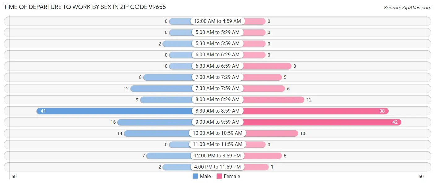 Time of Departure to Work by Sex in Zip Code 99655