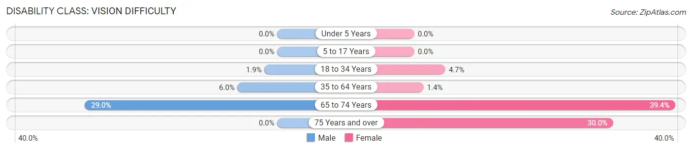 Disability in Zip Code 99655: <span>Vision Difficulty</span>