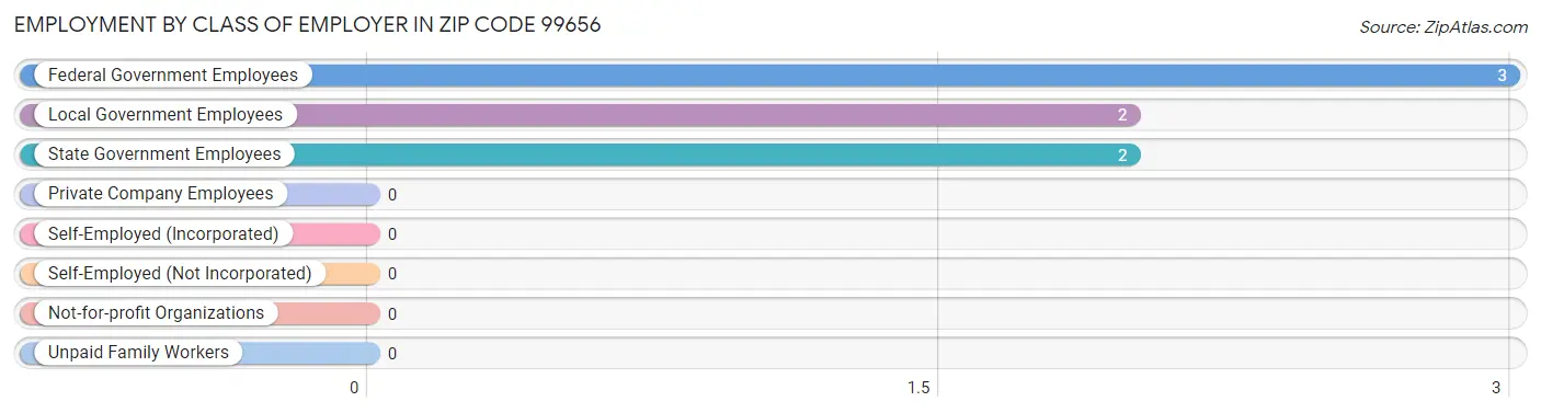 Employment by Class of Employer in Zip Code 99656