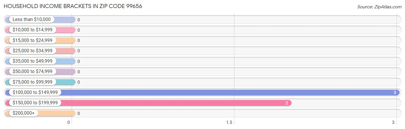 Household Income Brackets in Zip Code 99656