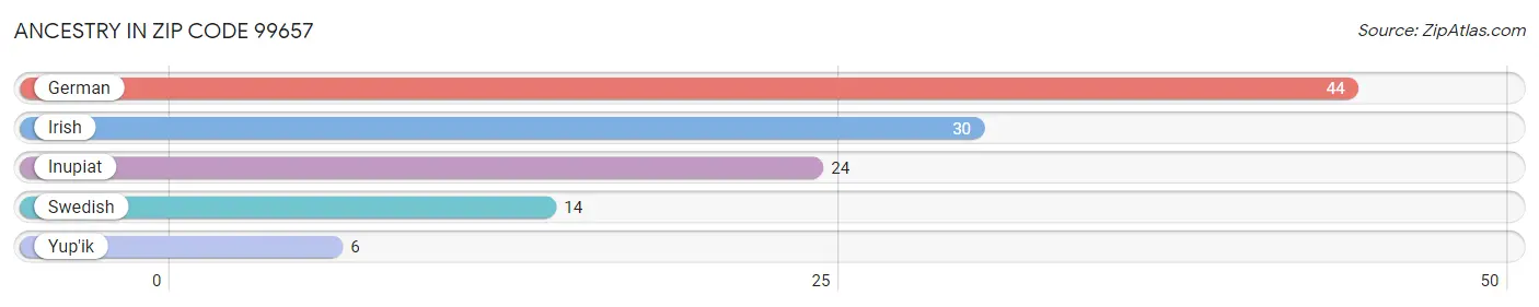 Ancestry in Zip Code 99657