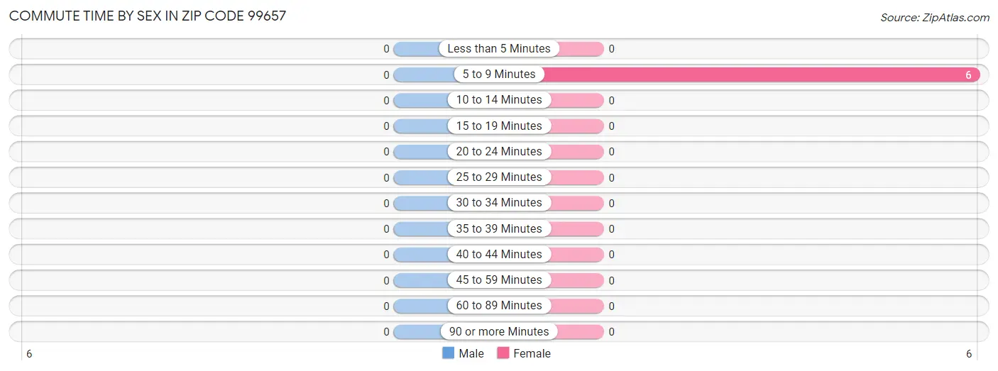 Commute Time by Sex in Zip Code 99657