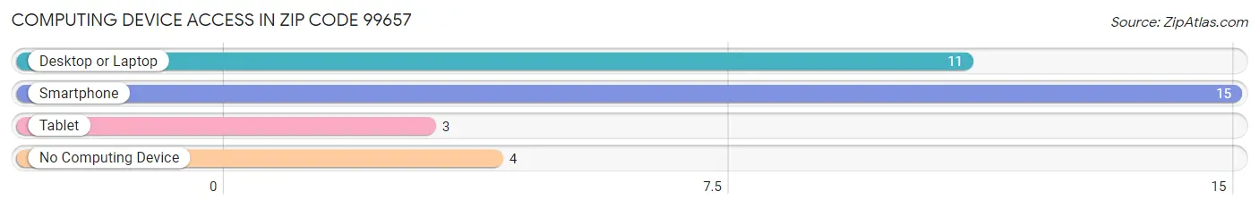 Computing Device Access in Zip Code 99657