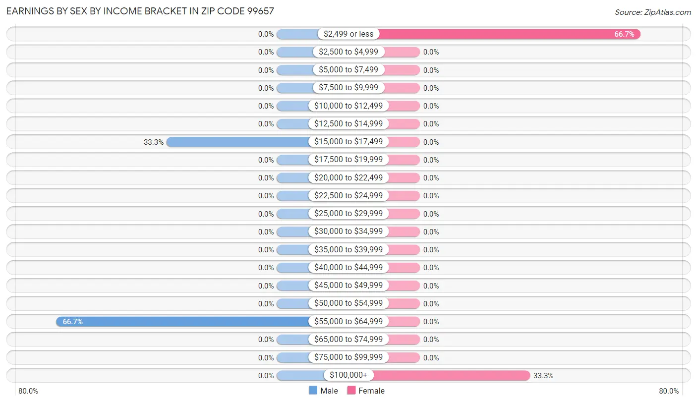 Earnings by Sex by Income Bracket in Zip Code 99657