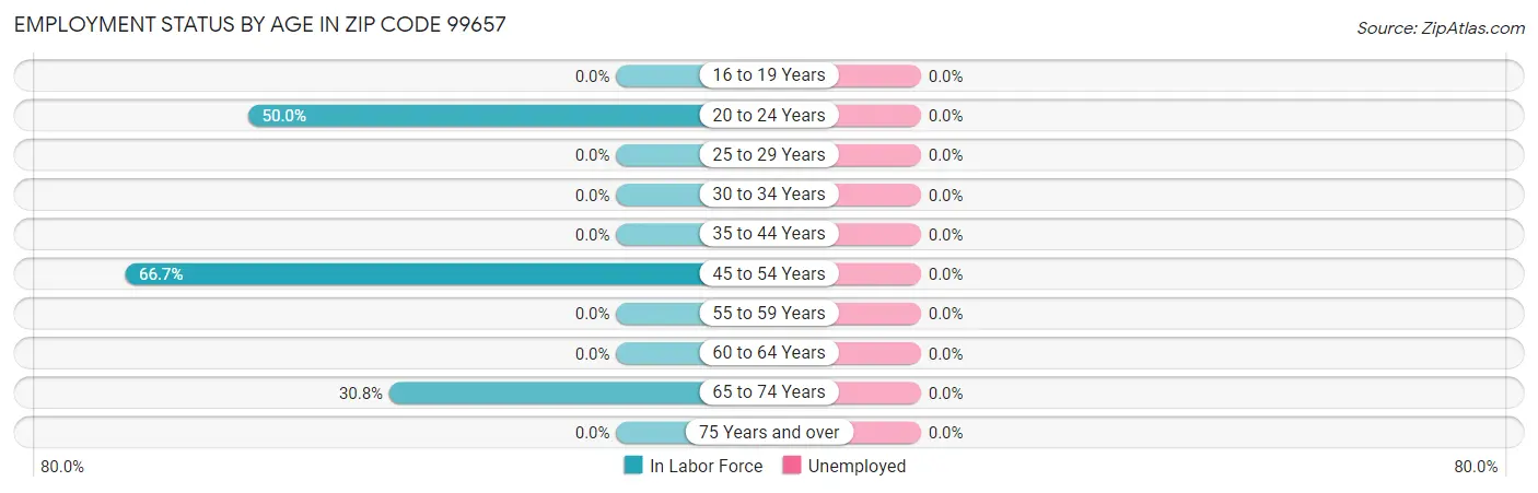 Employment Status by Age in Zip Code 99657