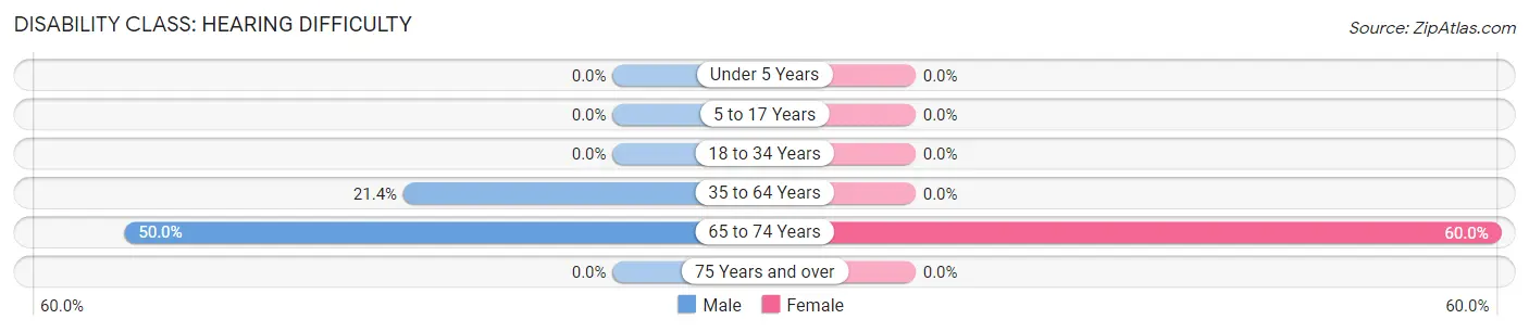 Disability in Zip Code 99657: <span>Hearing Difficulty</span>