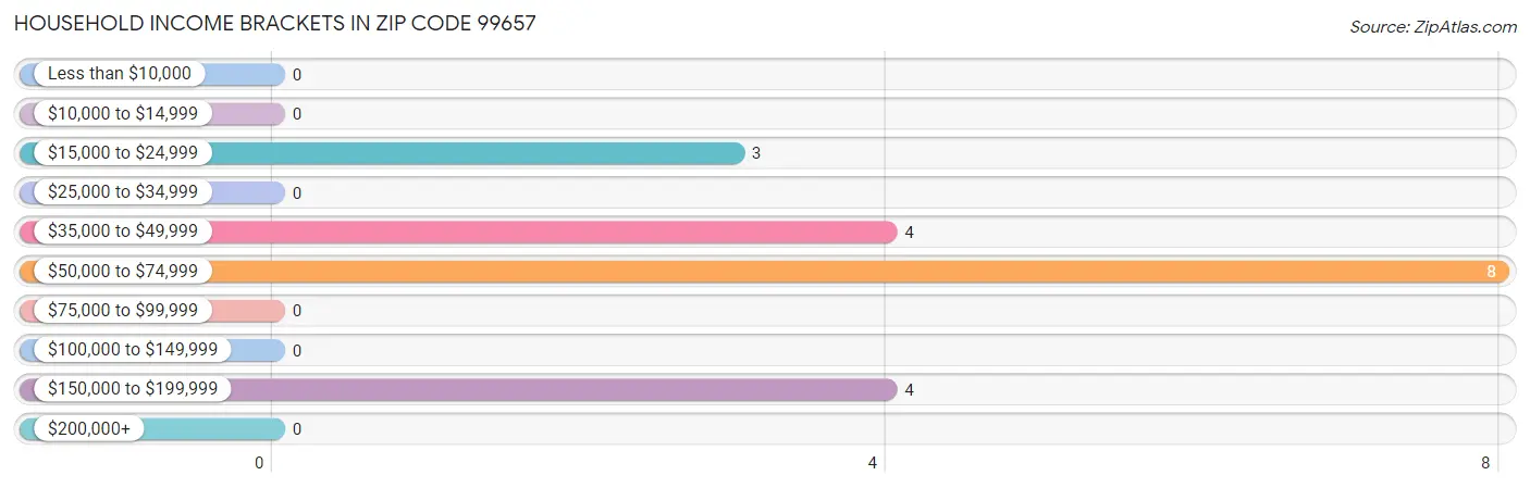 Household Income Brackets in Zip Code 99657