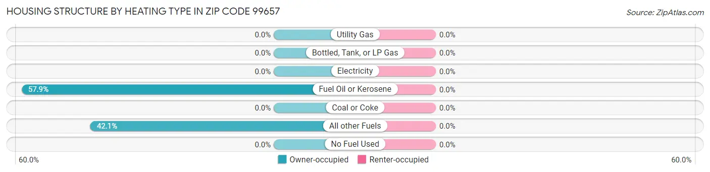 Housing Structure by Heating Type in Zip Code 99657