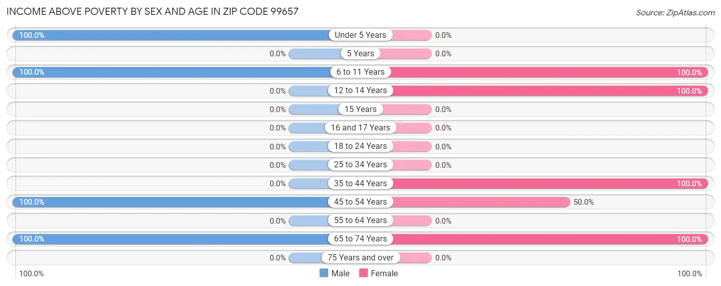 Income Above Poverty by Sex and Age in Zip Code 99657