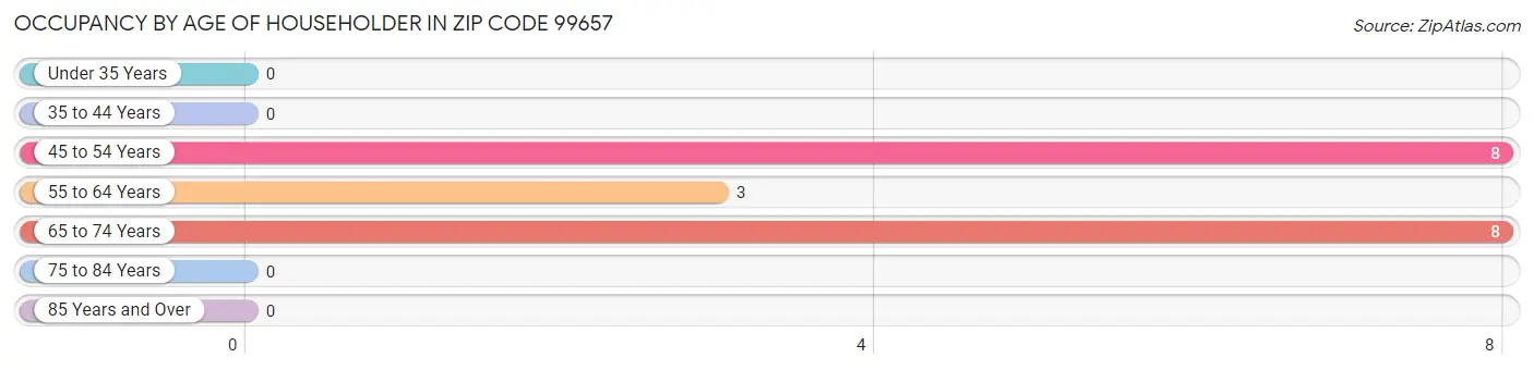 Occupancy by Age of Householder in Zip Code 99657