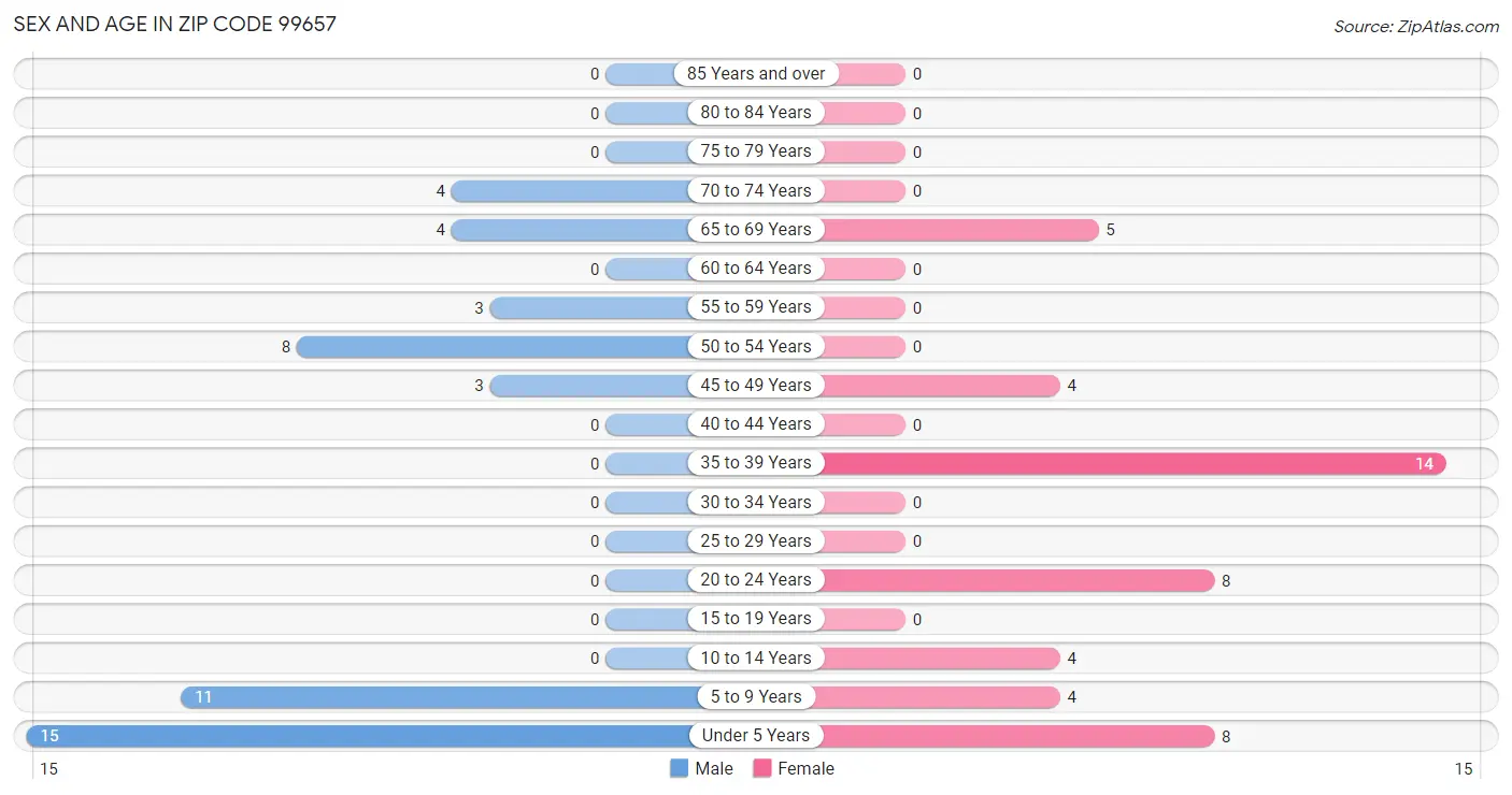 Sex and Age in Zip Code 99657