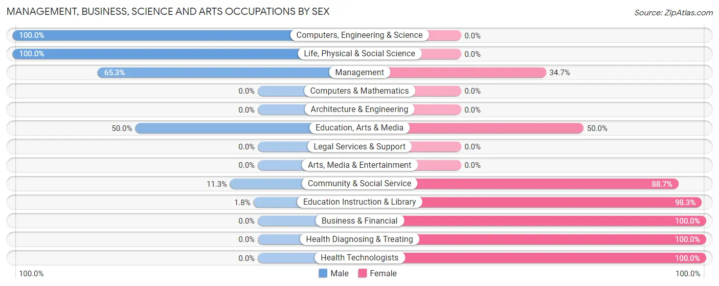 Management, Business, Science and Arts Occupations by Sex in Zip Code 99658