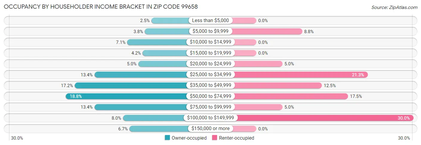 Occupancy by Householder Income Bracket in Zip Code 99658