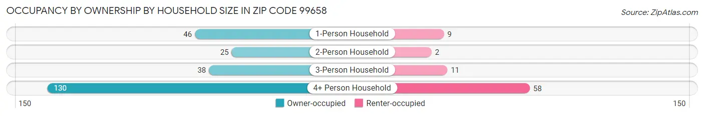 Occupancy by Ownership by Household Size in Zip Code 99658