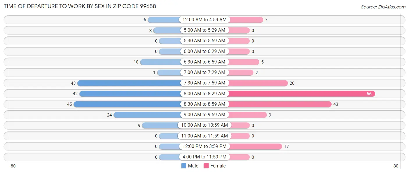 Time of Departure to Work by Sex in Zip Code 99658