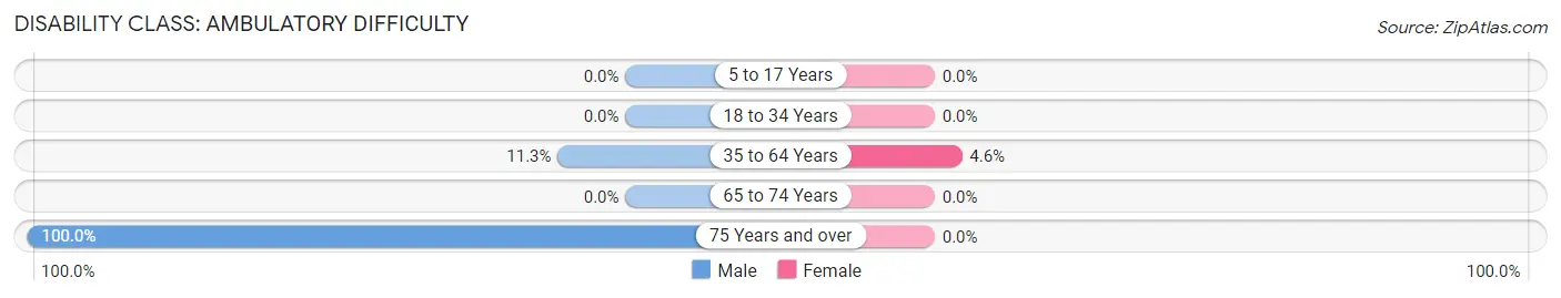 Disability in Zip Code 99659: <span>Ambulatory Difficulty</span>