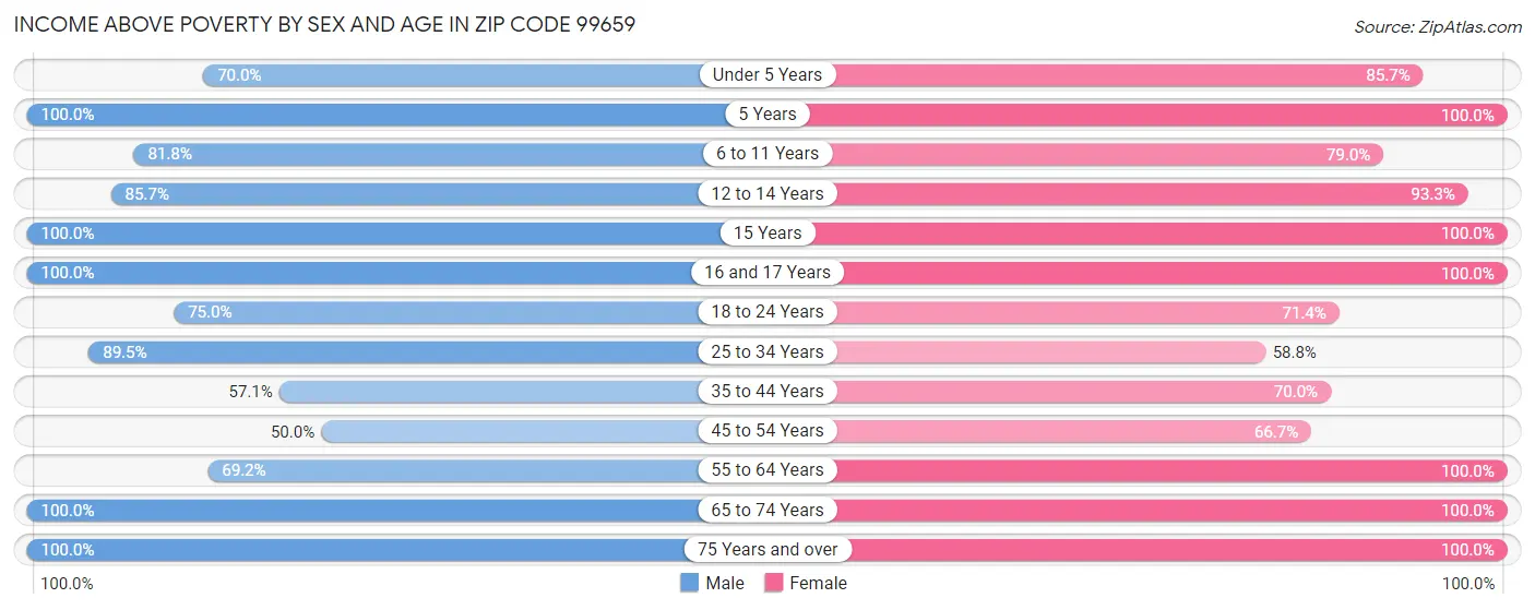 Income Above Poverty by Sex and Age in Zip Code 99659