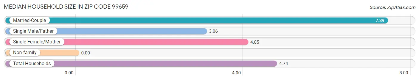 Median Household Size in Zip Code 99659