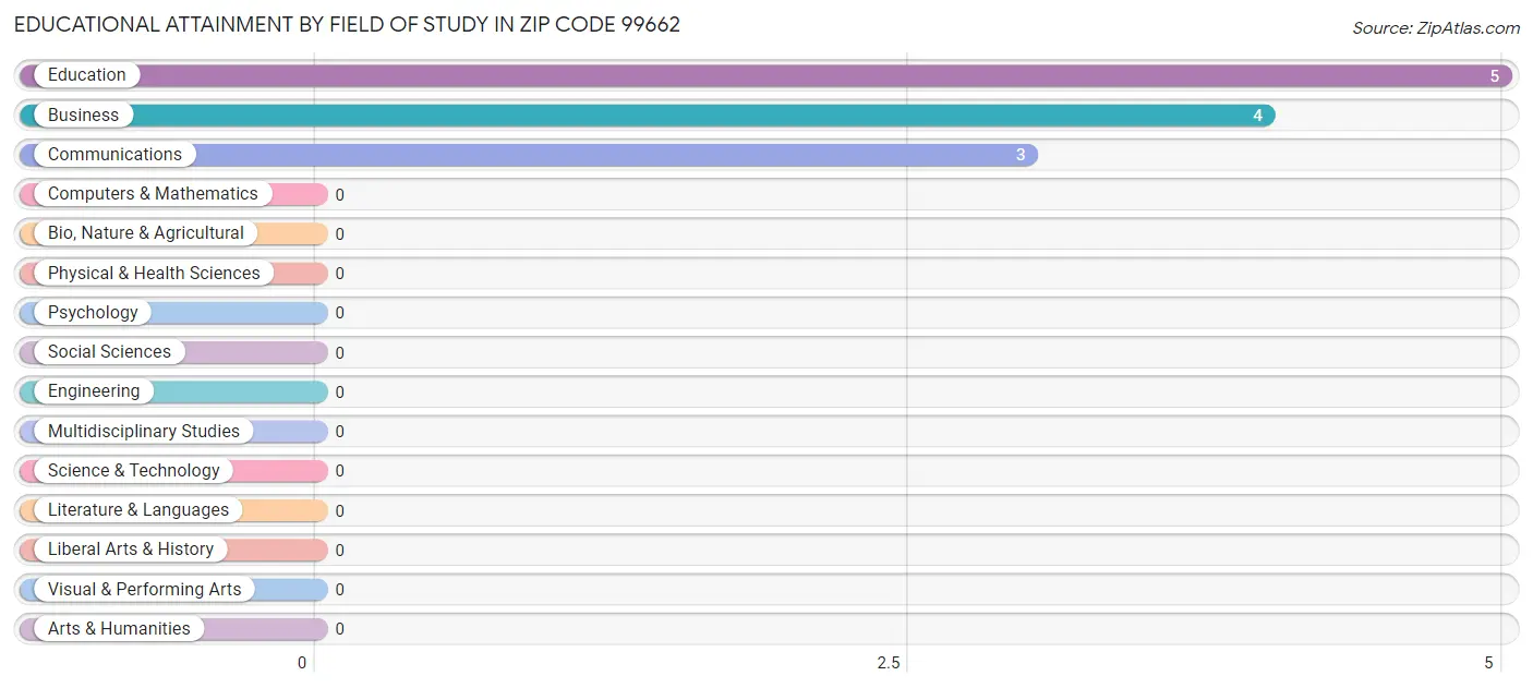 Educational Attainment by Field of Study in Zip Code 99662