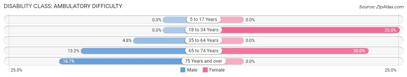 Disability in Zip Code 99663: <span>Ambulatory Difficulty</span>