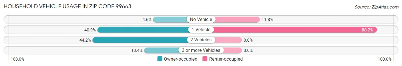 Household Vehicle Usage in Zip Code 99663