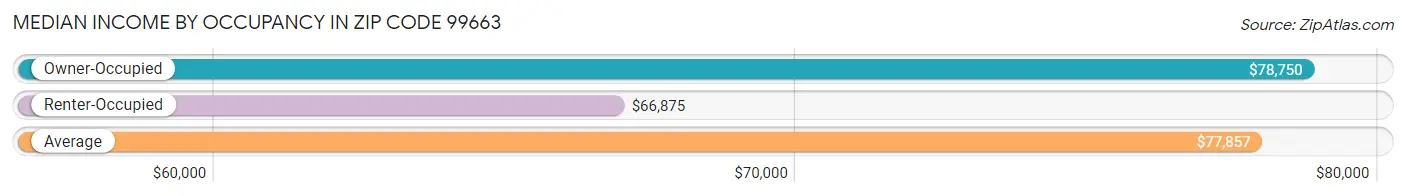 Median Income by Occupancy in Zip Code 99663