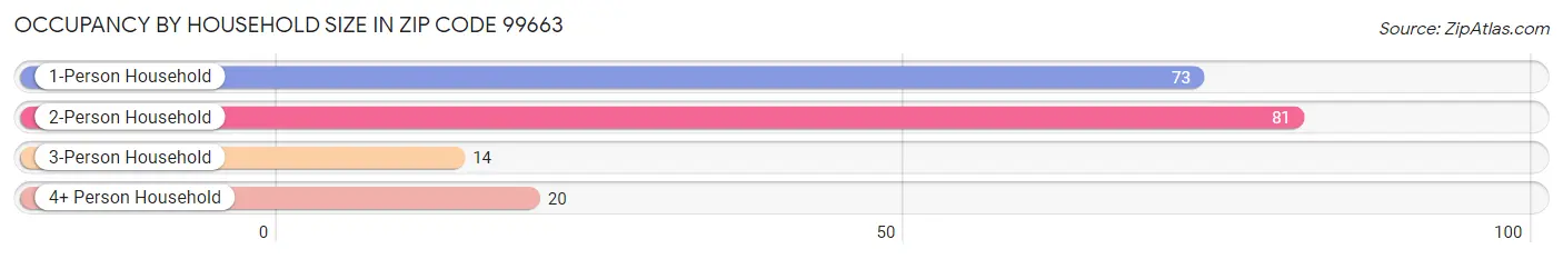 Occupancy by Household Size in Zip Code 99663