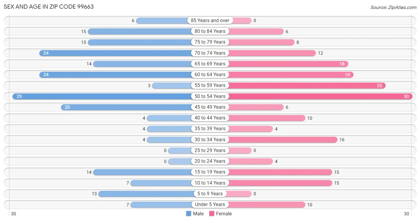 Sex and Age in Zip Code 99663