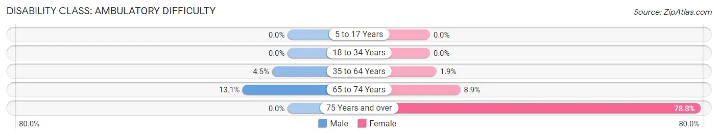 Disability in Zip Code 99664: <span>Ambulatory Difficulty</span>