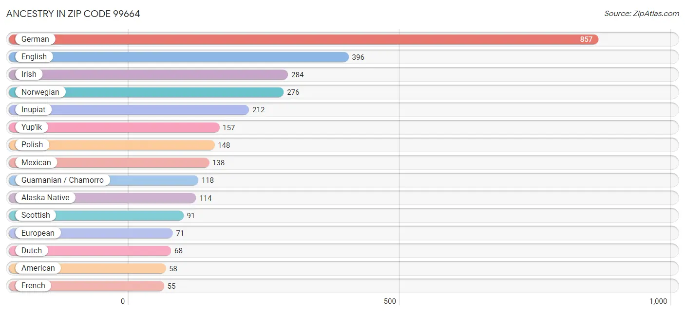 Ancestry in Zip Code 99664