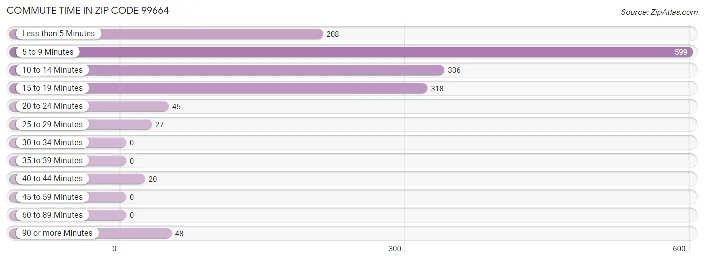 Commute Time in Zip Code 99664