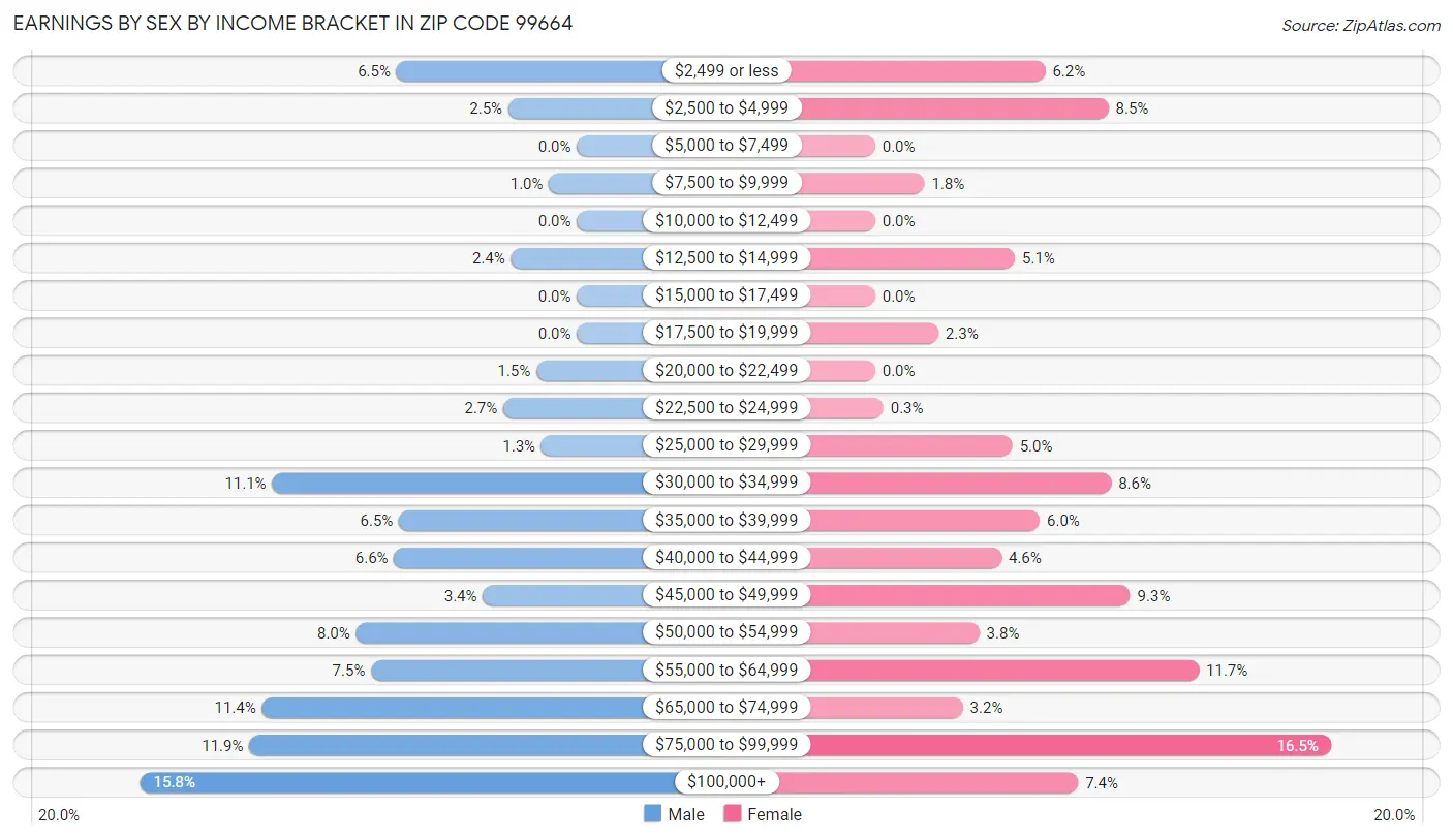 Earnings by Sex by Income Bracket in Zip Code 99664