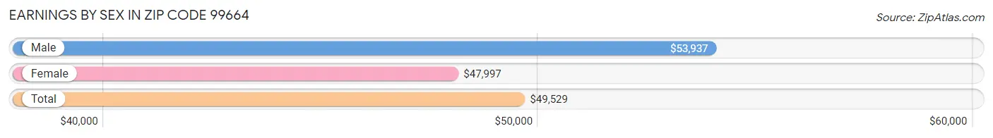 Earnings by Sex in Zip Code 99664