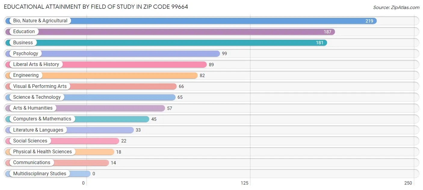 Educational Attainment by Field of Study in Zip Code 99664