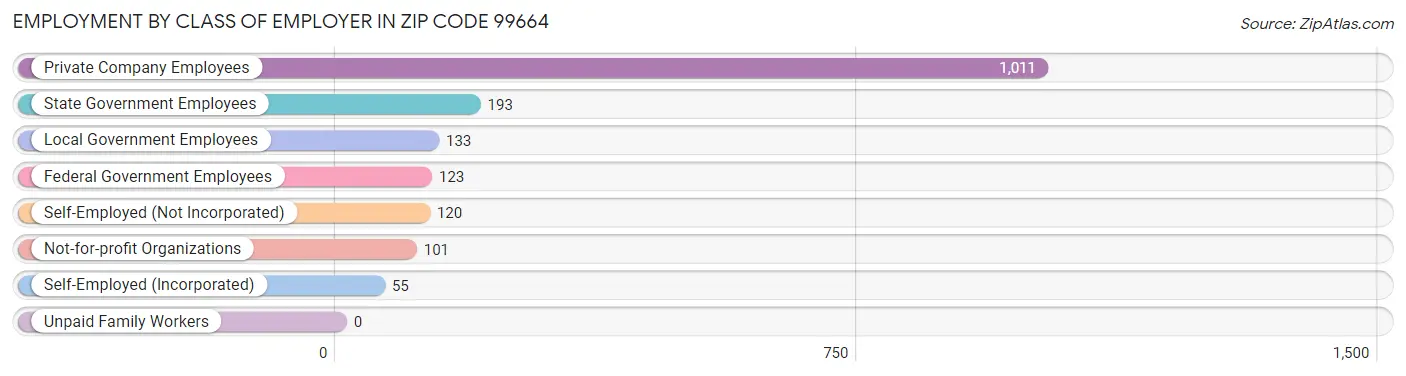 Employment by Class of Employer in Zip Code 99664