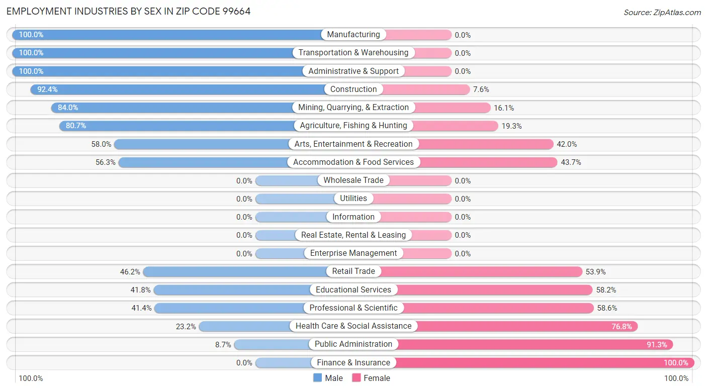 Employment Industries by Sex in Zip Code 99664