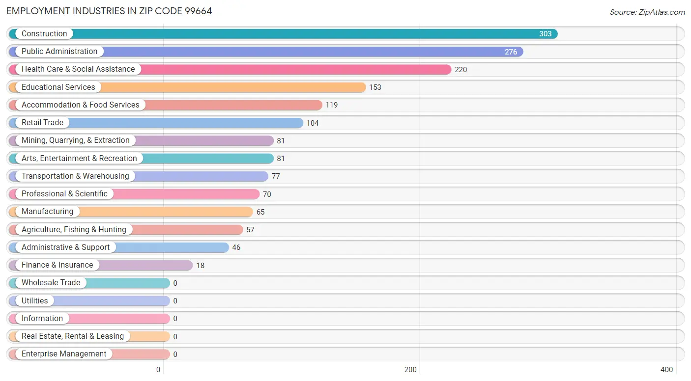 Employment Industries in Zip Code 99664