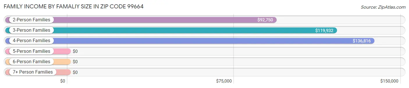 Family Income by Famaliy Size in Zip Code 99664