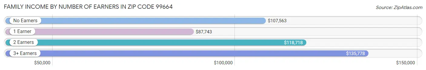 Family Income by Number of Earners in Zip Code 99664