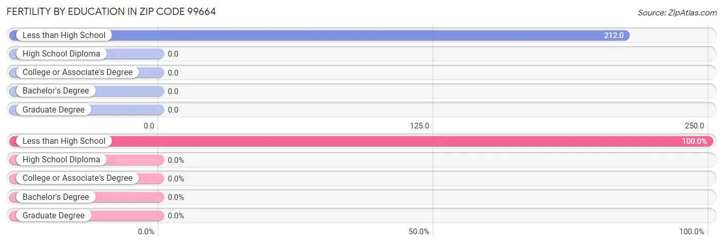 Female Fertility by Education Attainment in Zip Code 99664