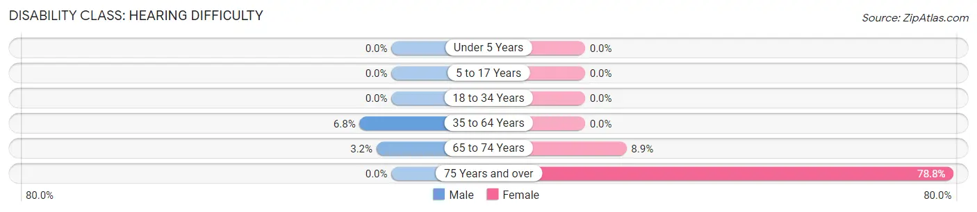 Disability in Zip Code 99664: <span>Hearing Difficulty</span>