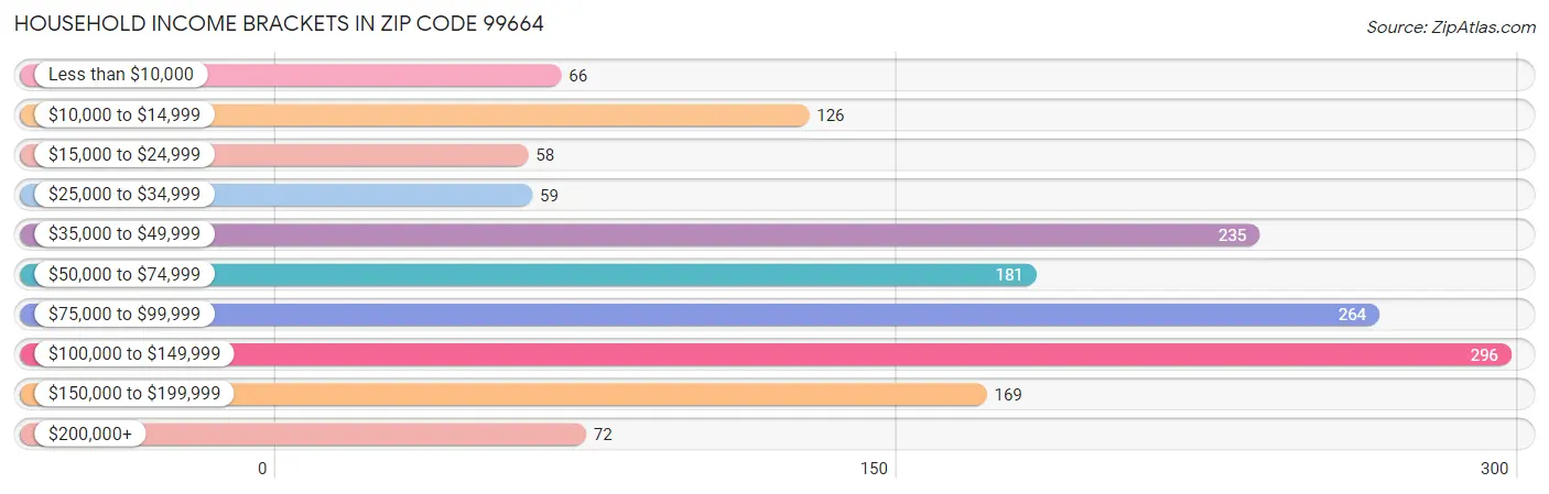 Household Income Brackets in Zip Code 99664