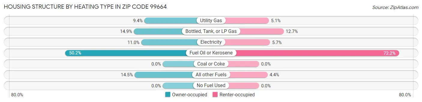 Housing Structure by Heating Type in Zip Code 99664