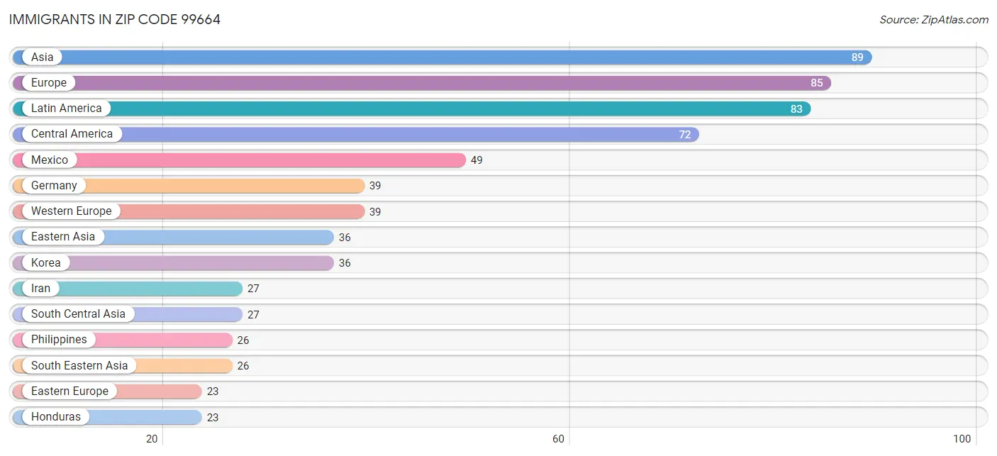 Immigrants in Zip Code 99664