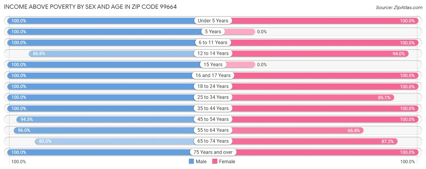 Income Above Poverty by Sex and Age in Zip Code 99664